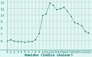 Courbe de l'humidex pour Rodez (12)