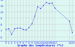 Courbe de tempratures pour Champtercier (04)