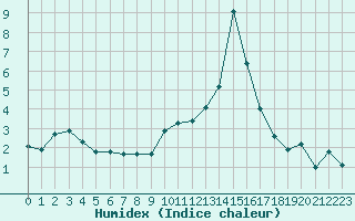 Courbe de l'humidex pour Bourg-Saint-Maurice (73)