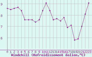 Courbe du refroidissement olien pour Cap Pertusato (2A)