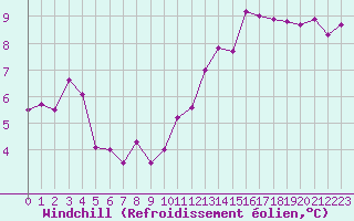 Courbe du refroidissement olien pour Cap de la Hve (76)