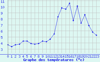 Courbe de tempratures pour Saint-Sorlin-en-Valloire (26)