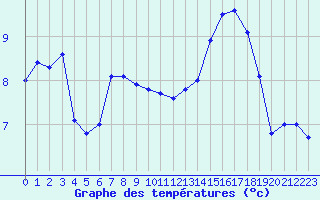 Courbe de tempratures pour Ouessant (29)