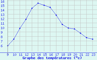 Courbe de tempratures pour Cabris (13)