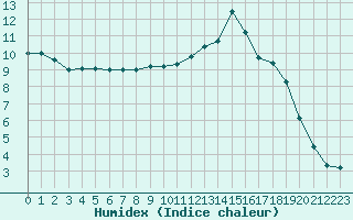 Courbe de l'humidex pour Brigueuil (16)