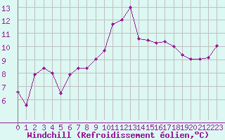 Courbe du refroidissement olien pour Cap Ferret (33)