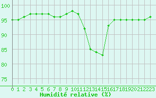Courbe de l'humidit relative pour Saint-Germain-le-Guillaume (53)