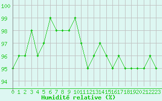Courbe de l'humidit relative pour Tauxigny (37)
