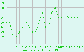 Courbe de l'humidit relative pour Sermange-Erzange (57)