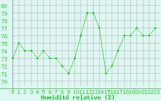 Courbe de l'humidit relative pour Biache-Saint-Vaast (62)