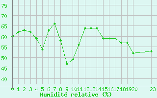Courbe de l'humidit relative pour Cabestany (66)
