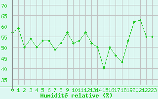 Courbe de l'humidit relative pour Alistro (2B)