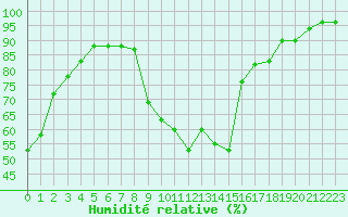Courbe de l'humidit relative pour Luxeuil (70)