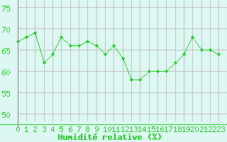 Courbe de l'humidit relative pour Saint-Nazaire-d'Aude (11)