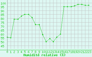 Courbe de l'humidit relative pour Albi (81)