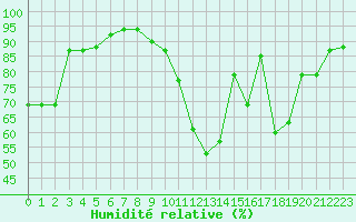 Courbe de l'humidit relative pour Saint-Philbert-sur-Risle (27)