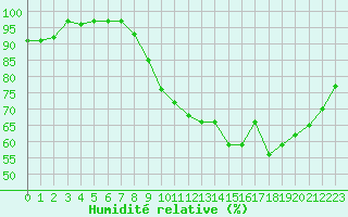 Courbe de l'humidit relative pour Mont-de-Marsan (40)