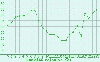 Courbe de l'humidit relative pour Amiens - Dury (80)