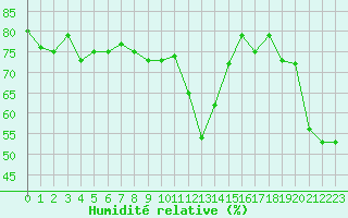 Courbe de l'humidit relative pour Pointe de Socoa (64)