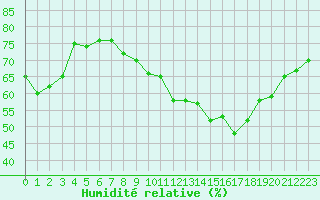 Courbe de l'humidit relative pour Angers-Beaucouz (49)