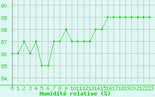 Courbe de l'humidit relative pour L'Huisserie (53)