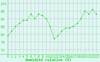 Courbe de l'humidit relative pour Agde (34)
