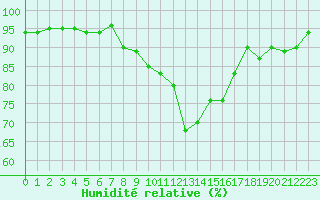 Courbe de l'humidit relative pour Bannay (18)