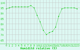 Courbe de l'humidit relative pour Mazinghem (62)
