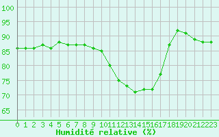 Courbe de l'humidit relative pour Perpignan Moulin  Vent (66)