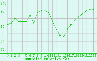 Courbe de l'humidit relative pour Nantes (44)