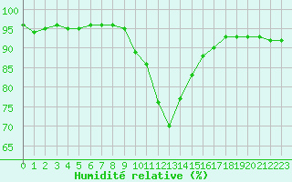 Courbe de l'humidit relative pour Cognac (16)