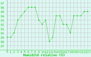 Courbe de l'humidit relative pour Blois (41)