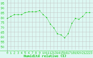 Courbe de l'humidit relative pour Bziers-Centre (34)