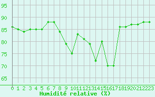 Courbe de l'humidit relative pour Hohrod (68)