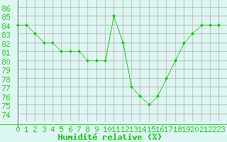 Courbe de l'humidit relative pour La Chapelle-Montreuil (86)