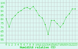 Courbe de l'humidit relative pour Potes / Torre del Infantado (Esp)