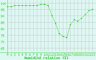 Courbe de l'humidit relative pour Aix-en-Provence (13)