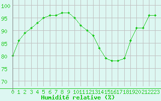 Courbe de l'humidit relative pour Dinard (35)