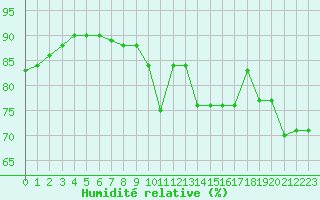 Courbe de l'humidit relative pour Cap de la Hve (76)