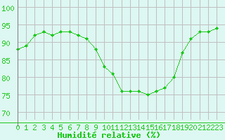 Courbe de l'humidit relative pour Douzy (08)