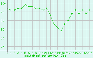 Courbe de l'humidit relative pour Charmant (16)