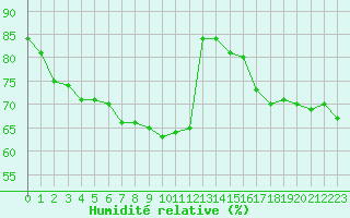 Courbe de l'humidit relative pour Les Herbiers (85)