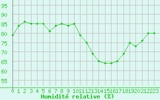 Courbe de l'humidit relative pour Estres-la-Campagne (14)