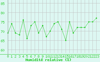 Courbe de l'humidit relative pour Brignogan (29)
