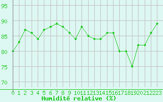 Courbe de l'humidit relative pour Beaucroissant (38)