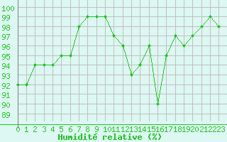 Courbe de l'humidit relative pour Ristolas (05)