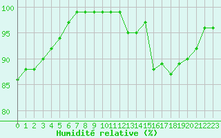 Courbe de l'humidit relative pour Cap de la Hague (50)