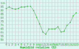 Courbe de l'humidit relative pour Saint-Brieuc (22)