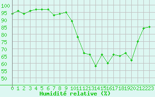 Courbe de l'humidit relative pour Thomery (77)