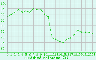 Courbe de l'humidit relative pour Niort (79)